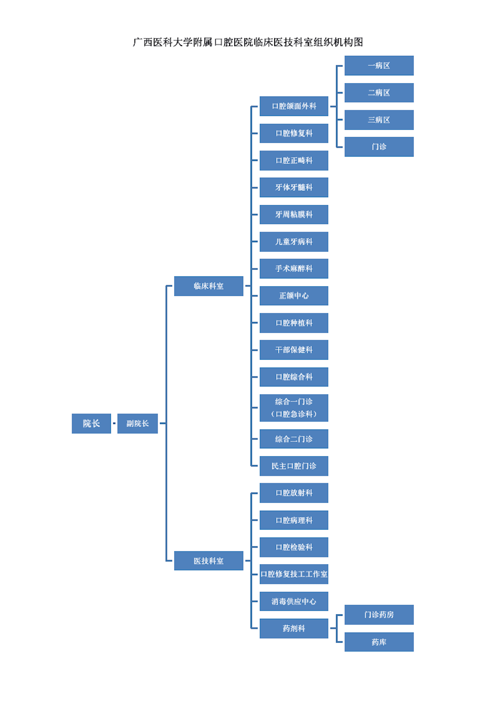 广西医科大学口腔医学院,附属口腔医院-组织架构-组织