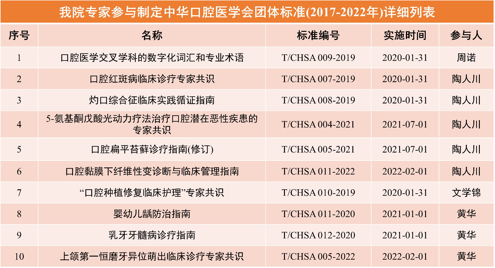 我院专家参与制定中华口腔医学会团体标准(2017-2022年)详细列表.jpg