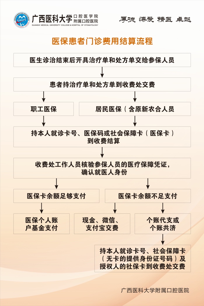 附件二:医保患者门诊费用结算流程.jpg 广西医科大学附属口腔医院五象院区医保结算调整升级的通知 第 3 张