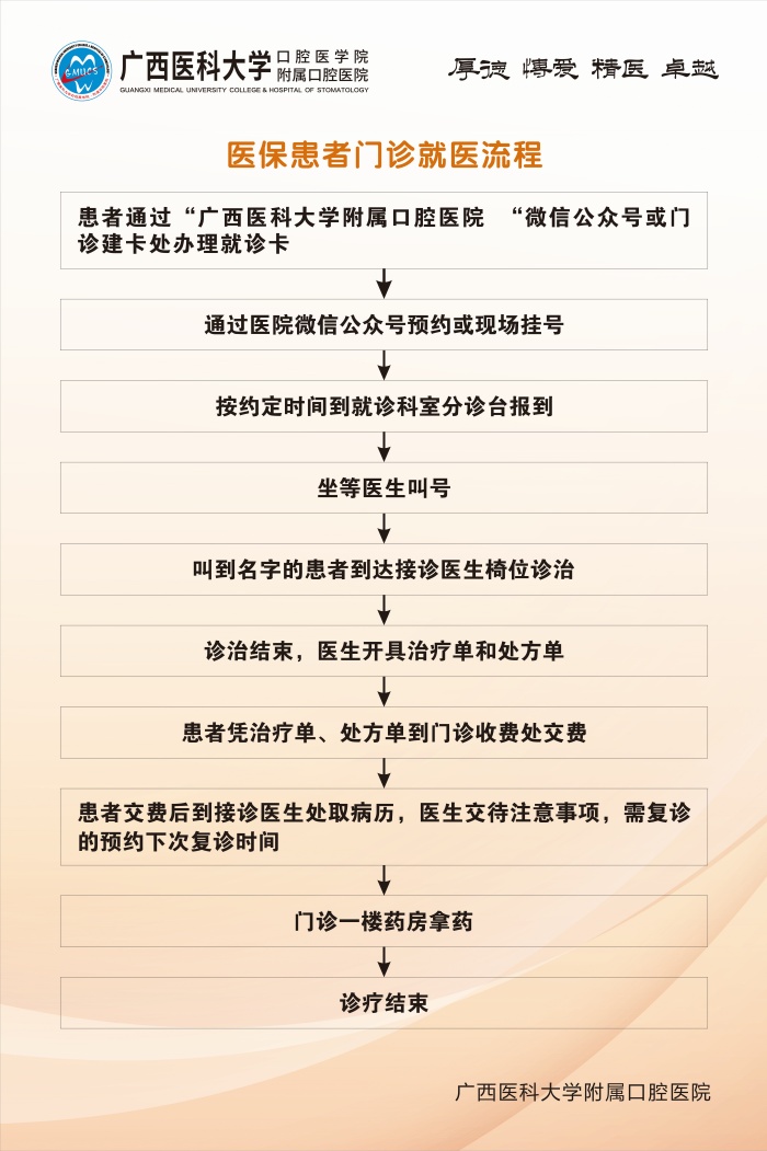 附件一:医保患者门诊就医流程.jpg 广西医科大学附属口腔医院五象院区医保结算调整升级的通知 第 4 张
