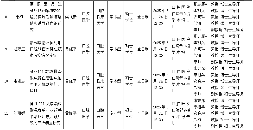 广西医科大学口腔医学院2025年研究生学位（毕业）论文答辩公告（口腔颌面外科学方向） 第 3 张